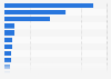 Most used video live streaming sites by brand in Italy in 2023