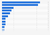 Tablet ownership by brand in Italy as of September 2024