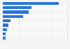 Most common online purchases by device in Italy in 2022