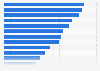 Most used smartphone apps by type in Italy as of December 2023