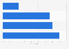 Video live streaming sites usage in Italy in 2023