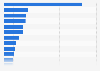 Most popular online shops in Italy as of September 2024