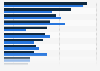 Most concerning environmental issues according to citizens in China as of March 2020 compared to March 2019