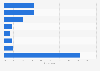 Hours spent on playing video games per week in Japan as of September 2024