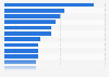 Brand awareness by category in Japan as of September 2024