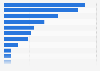 Most used eHealth tracker / smart watches by brand in Spain as of September 2024