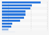 Purchase intention by category in Spain as of September 2024