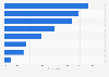 Most used websites and online services by type in Spain as of September 2024