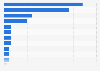 Tablet ownership by brand in Spain as of September 2024