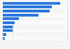 Most common online payments by type in Spain as of September 2024