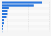 TV ownership by brand in Spain as of September 2024