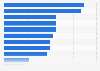 Most used car sharing brands in Spain as of September 2024