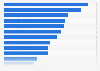 Preferred TV content by genre in Spain as of December 2023