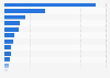 Hotel / private accommodation online bookings by brand in Spain as of September 2024