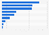 Most used social media platforms by type in Spain as of December 2023