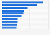 Leading soccer clubs in Argentina as of March 2024, by market value (in million euros)