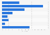 Hours spent on playing video games per week in Russia as of March 2023