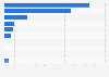 Most common internet accesses by type in Russia as of March 2023