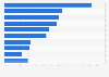 Most used publishing media services in Russia as of March 2023