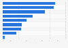 Attitudes towards the internet in Russia as of March 2023