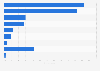 Most used devices for video games in Russia as of March 2023