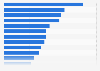 Most popular categories for online purchases in Russia as of March 2023