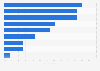 Attitudes towards digital media in Russia as of March 2023