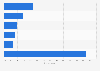 Most purchased ePublishing products in Russia as of March 2023