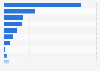 Most common insurances by type in Russia as of March 2023