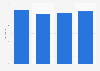 Press freedom index in Poland from 2021 to 2024