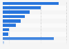 Insurances taken out online by type in Turkey as of March 2023