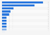 Market share of the solar PV inverter market worldwide in 2022, based on shipments