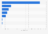 Value of e-commerce market in Thailand in 2023, by industry (in billion Thai baht)