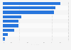 Most used social media platforms by type in Australia as of December 2023