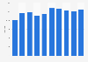 Number of hotels in Malaysia from 2014 to 2023