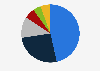 Market share of leading digital camera manufacturers worldwide as of December 2023, by sales volume