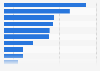 Military expenditure as share of the gross domestic product in the Middle East as of 2023, by selected countries