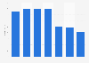 Total revenue generated by The Body Shop worldwide from 2016 to 2022 (in million GBP)