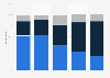 Share of adults who are fans of Marvel Comics in the United States as of April 2019, by age group