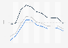 Fertility rate in Russia from 2000 to 2022, by type of area (in children per one woman)