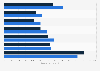 Number of recorded Christians across Australia in 2016 and 2021, by age group (in 1,000s)