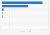 Most popular C2C e-commerce sites in Thailand as of the 1st quarter of 2022, by monthly web visits (in millions)