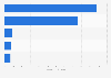 Expected Toys, Hobby & DIY e-commerce revenue in selected countries worldwide