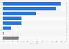 Main online advertising media used by enterprises in Vietnam in 2022