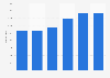 Number of Speedway gas stations in the United States from 2016 to 2021