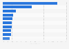 Outlet market share of the leading motor fuel station brands in the United States in 2019