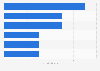 Value of the online media market in Southeast Asia in 2023, by country (in billion U.S. dollars)