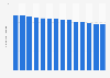 Average number of people per household in Poland from 2010 to 2023