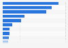 Gross domestic product (GDP) in China's Greater Bay Area in 2023, by city (in billion U.S. dollars)