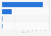 Number of dental clinics in Singapore in 2022, by type